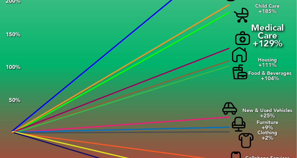 INFOGRAPHIC:  The Impact of Inflation 2000-2025